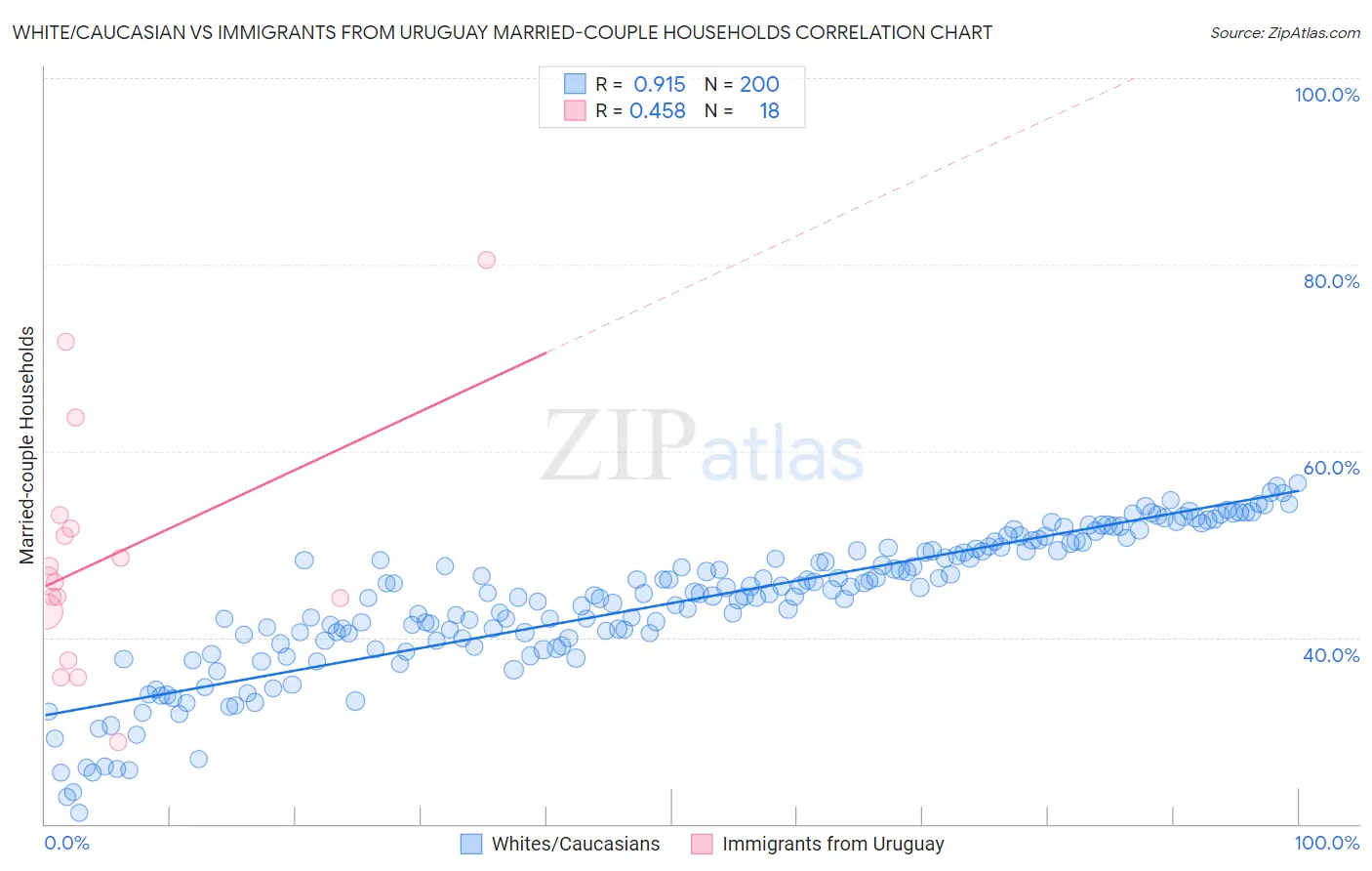 White/Caucasian vs Immigrants from Uruguay Married-couple Households