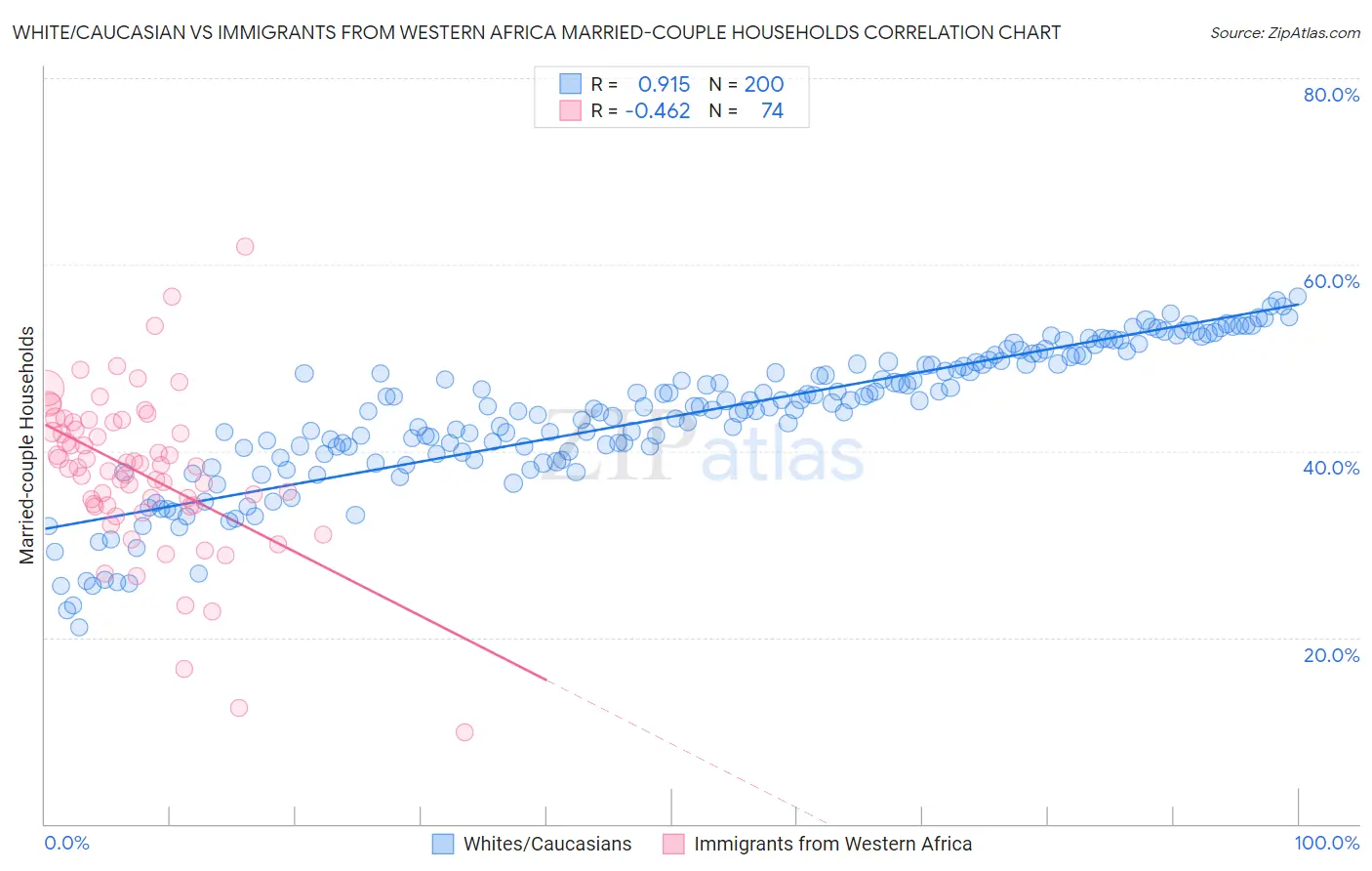 White/Caucasian vs Immigrants from Western Africa Married-couple Households