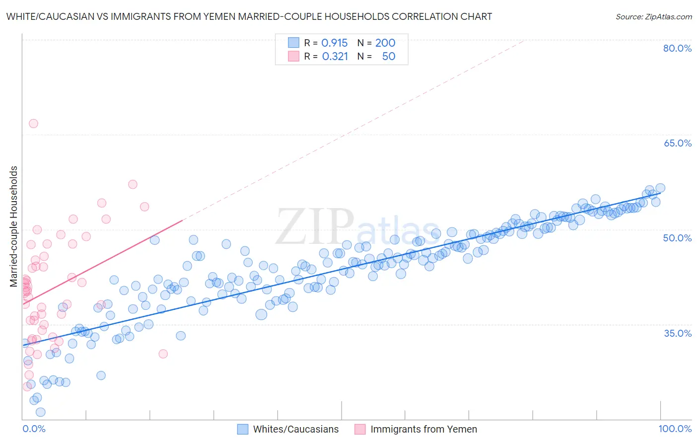 White/Caucasian vs Immigrants from Yemen Married-couple Households