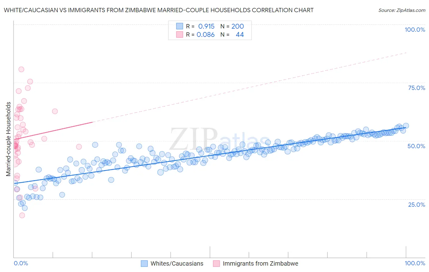 White/Caucasian vs Immigrants from Zimbabwe Married-couple Households