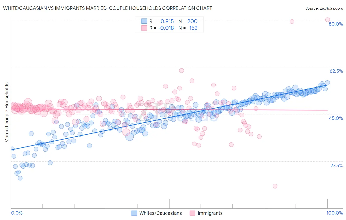 White/Caucasian vs Immigrants Married-couple Households