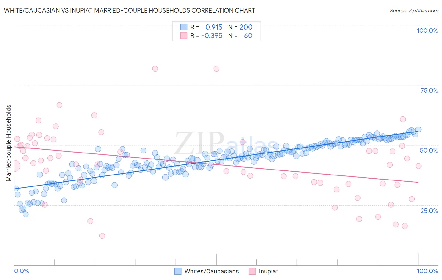 White/Caucasian vs Inupiat Married-couple Households