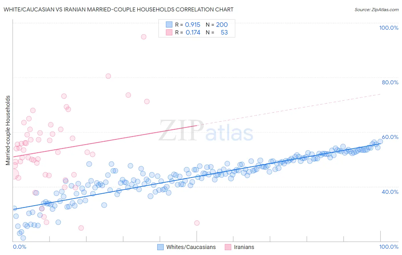 White/Caucasian vs Iranian Married-couple Households