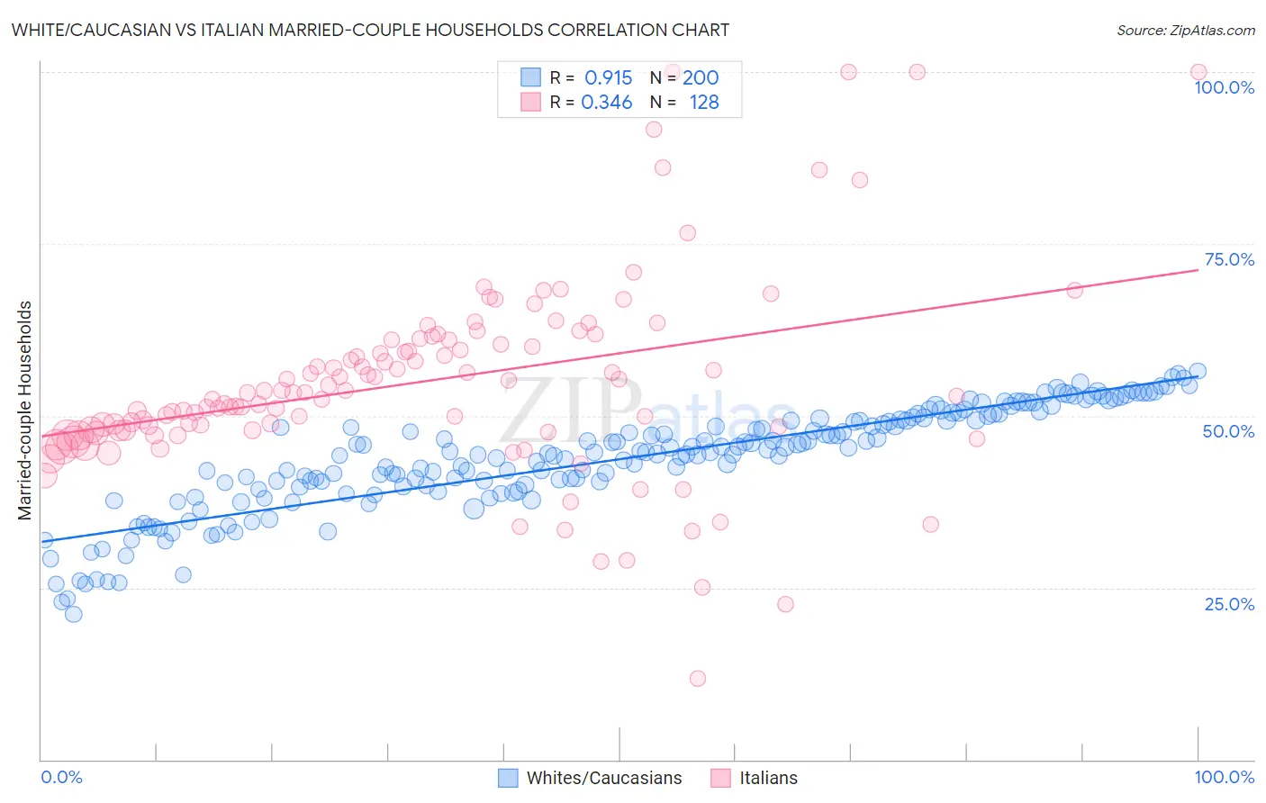 White/Caucasian vs Italian Married-couple Households