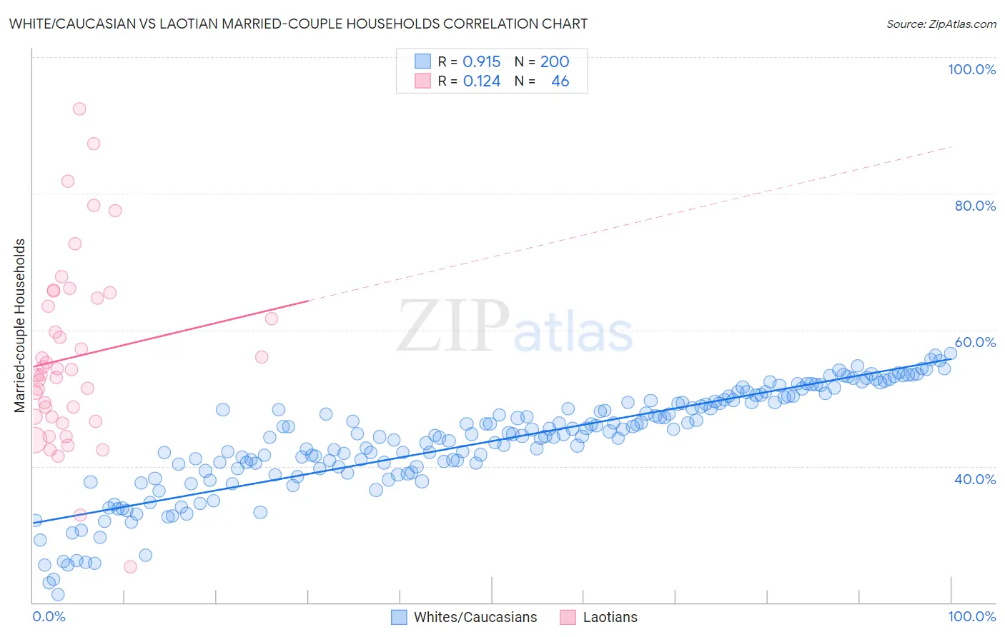 White/Caucasian vs Laotian Married-couple Households