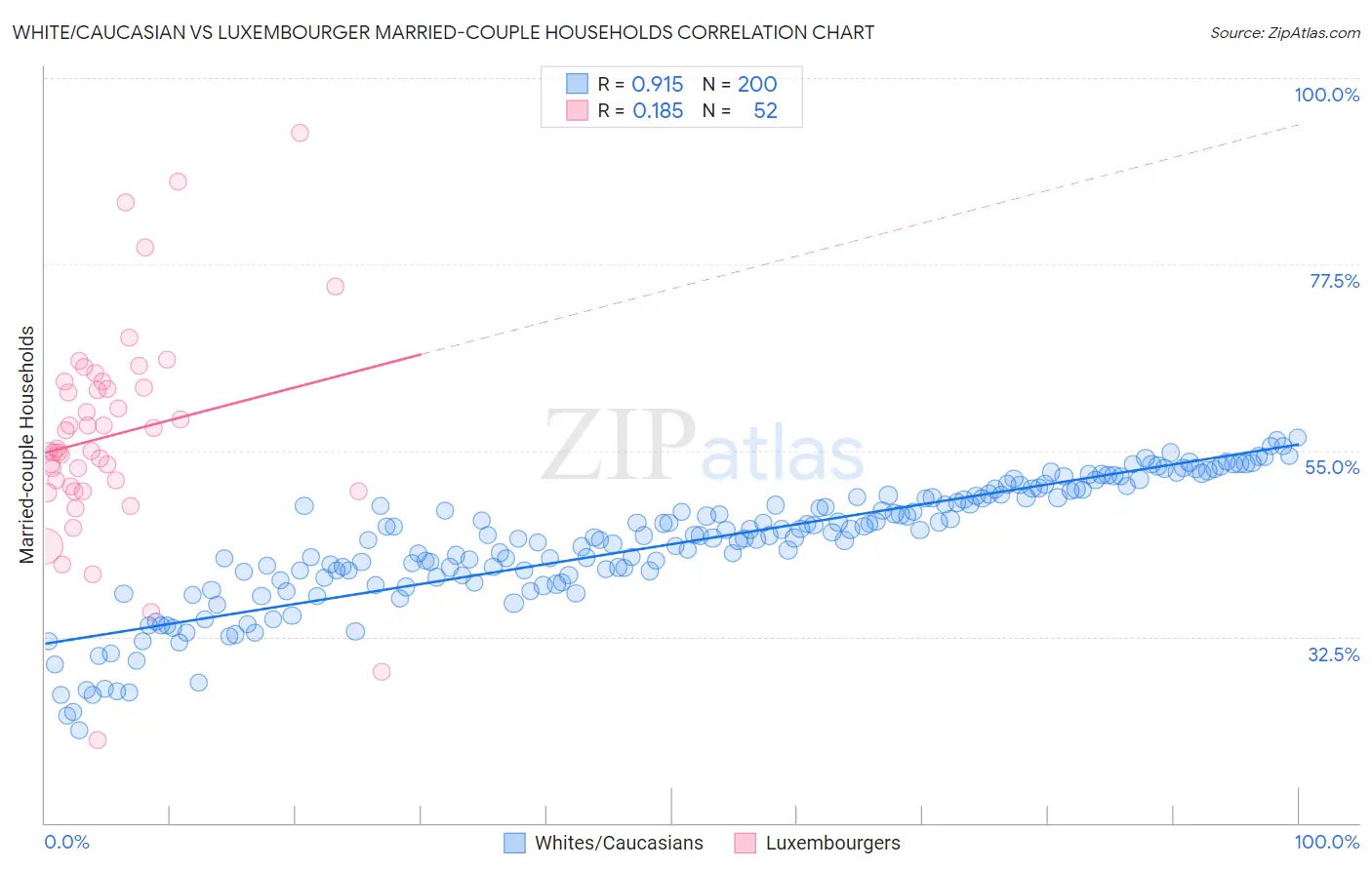 White/Caucasian vs Luxembourger Married-couple Households