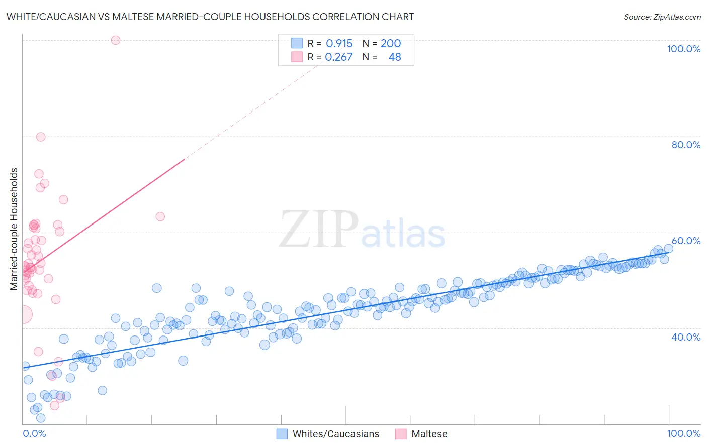 White/Caucasian vs Maltese Married-couple Households