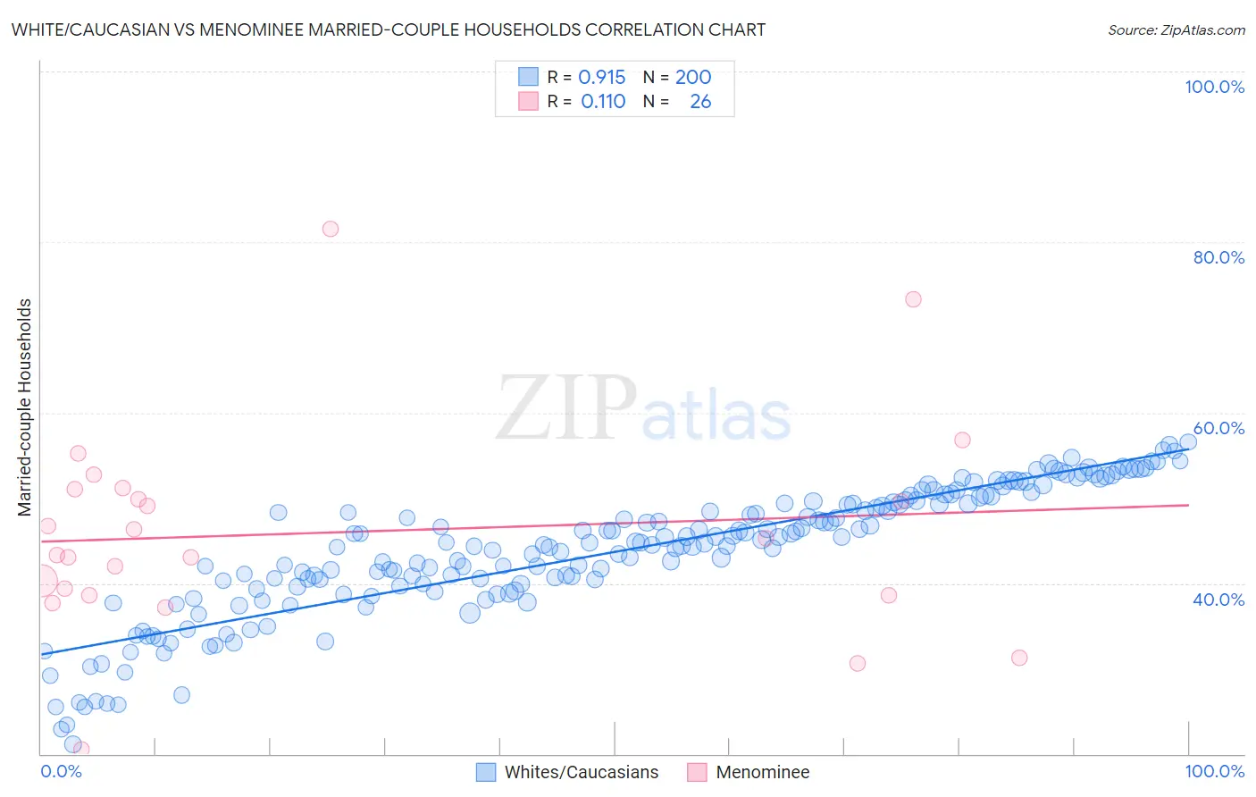 White/Caucasian vs Menominee Married-couple Households