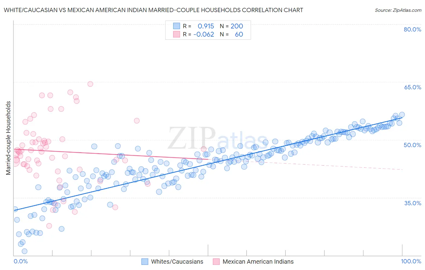 White/Caucasian vs Mexican American Indian Married-couple Households