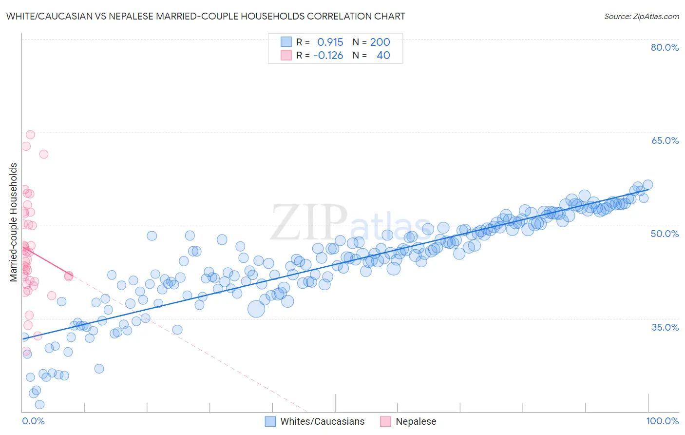 White/Caucasian vs Nepalese Married-couple Households
