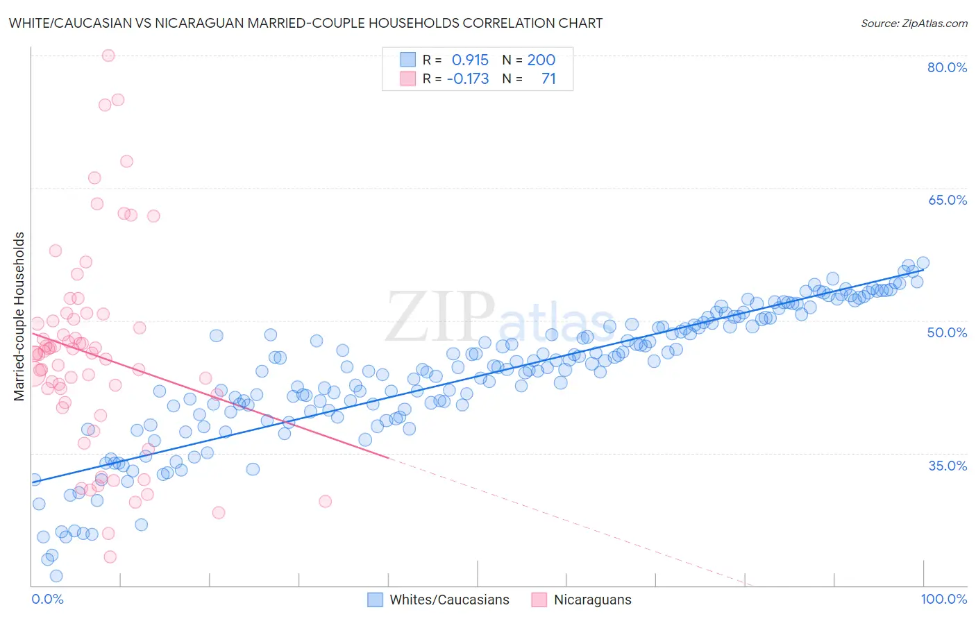 White/Caucasian vs Nicaraguan Married-couple Households