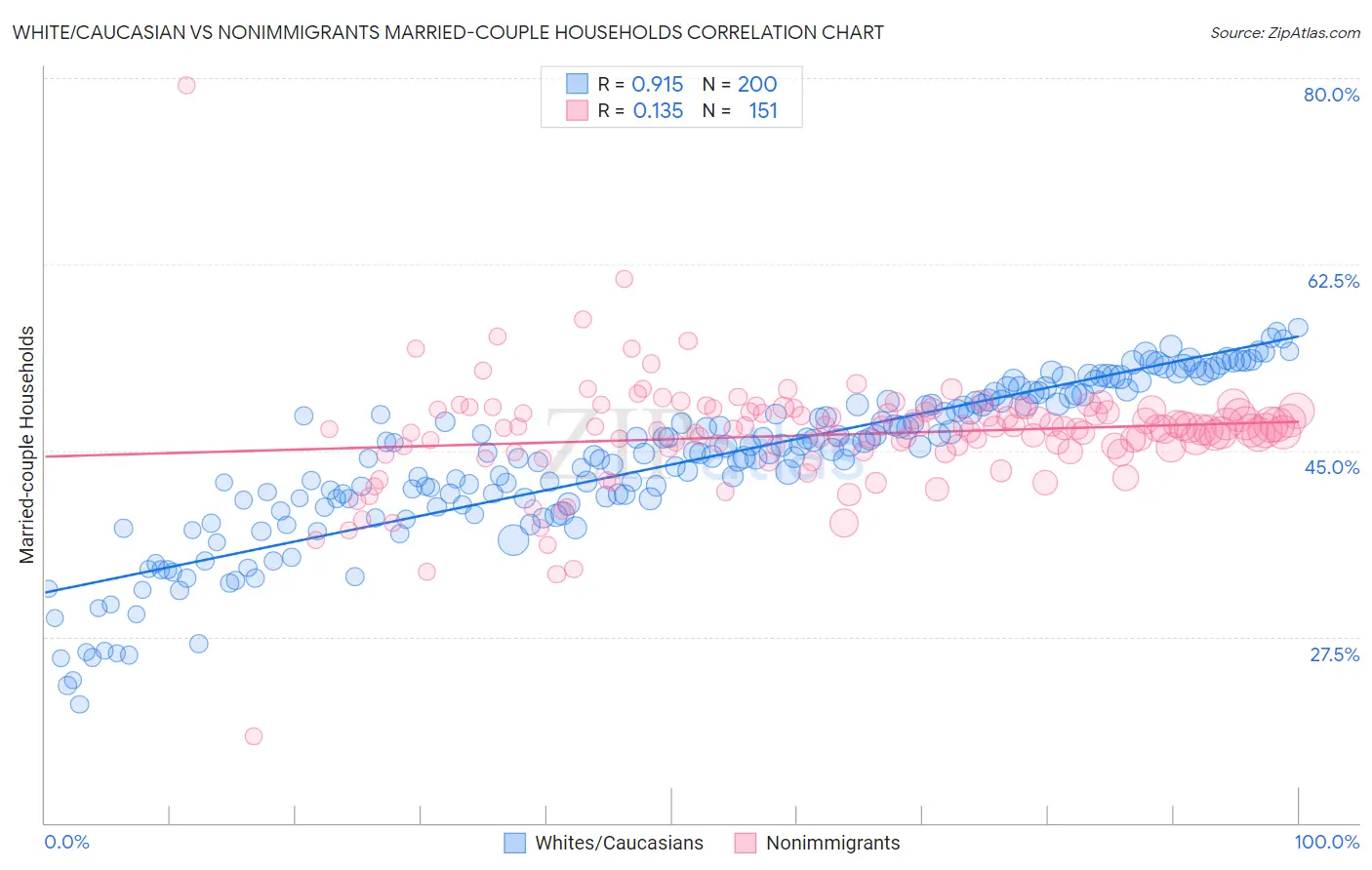 White/Caucasian vs Nonimmigrants Married-couple Households