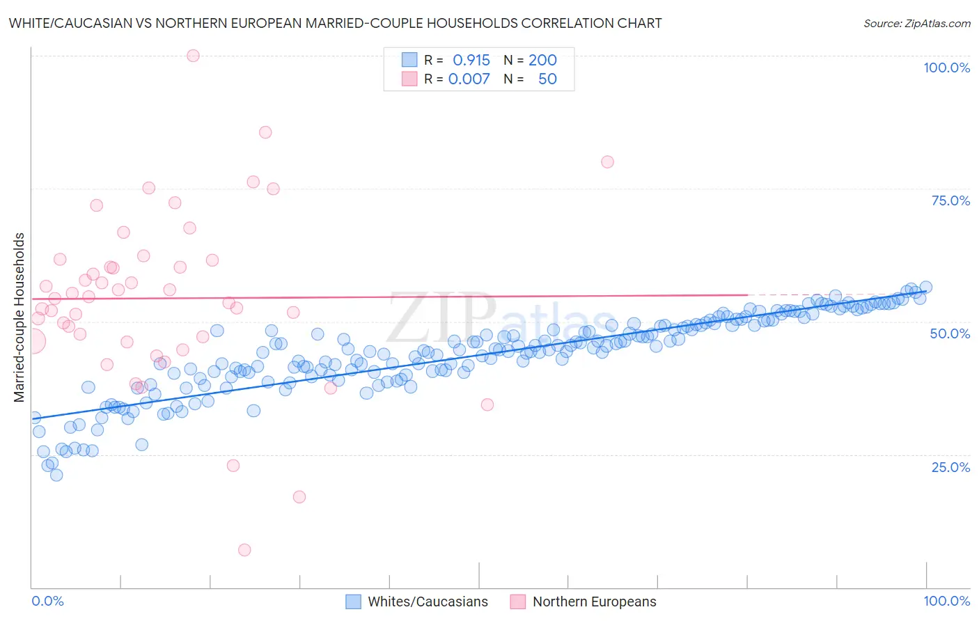 White/Caucasian vs Northern European Married-couple Households