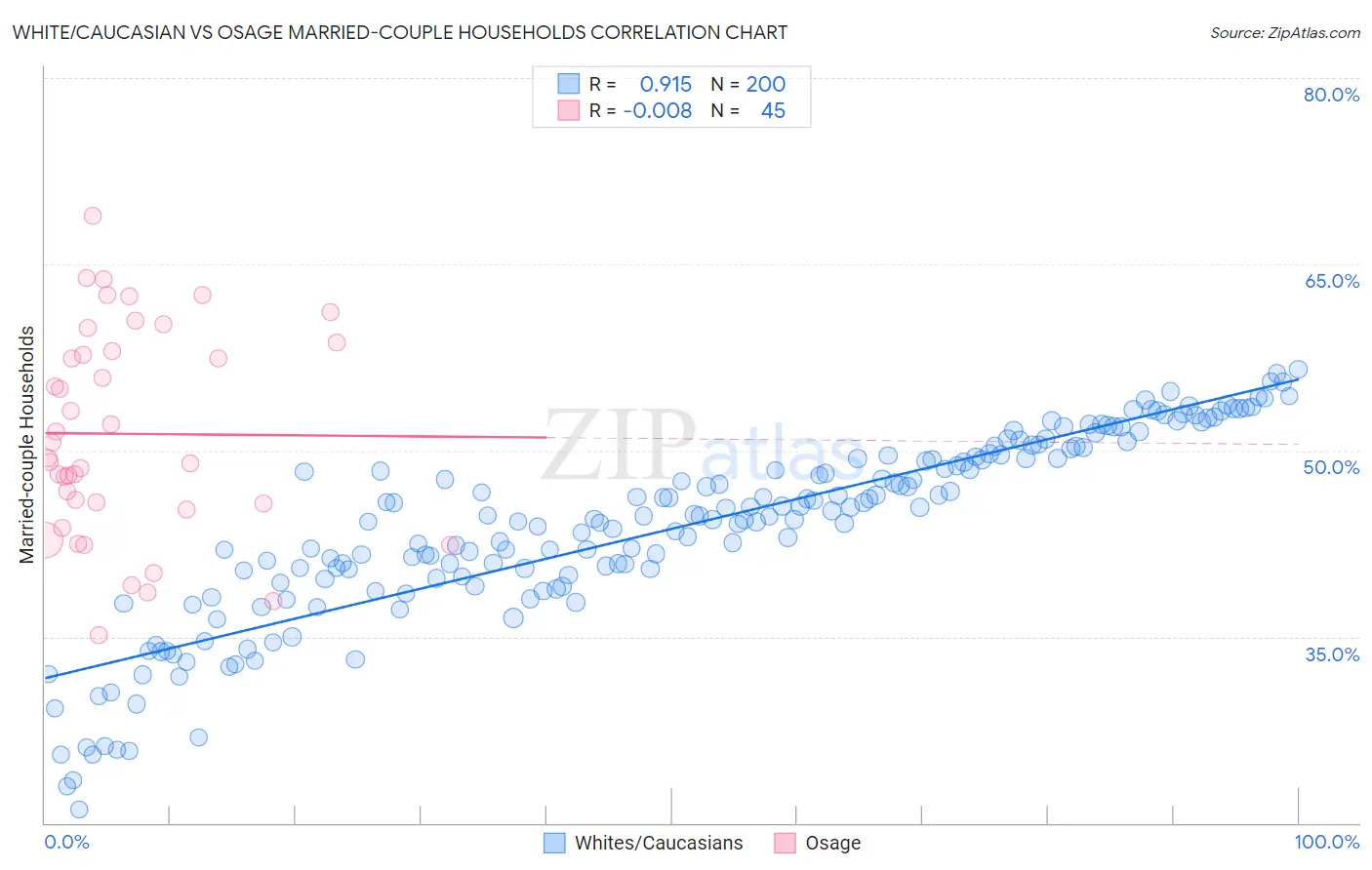 White/Caucasian vs Osage Married-couple Households