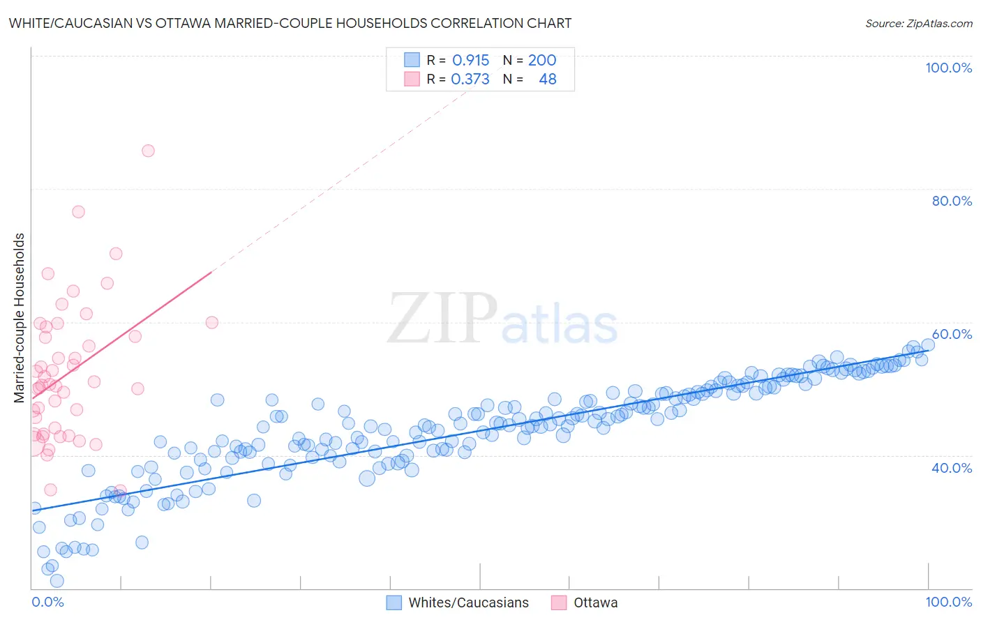 White/Caucasian vs Ottawa Married-couple Households