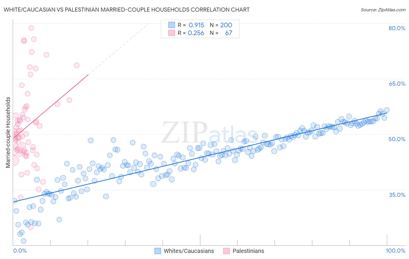 White/Caucasian vs Palestinian Married-couple Households