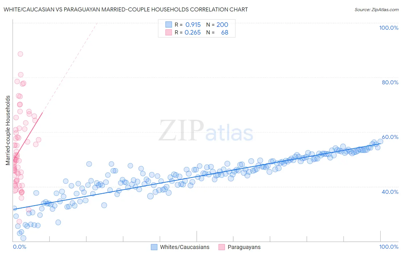 White/Caucasian vs Paraguayan Married-couple Households