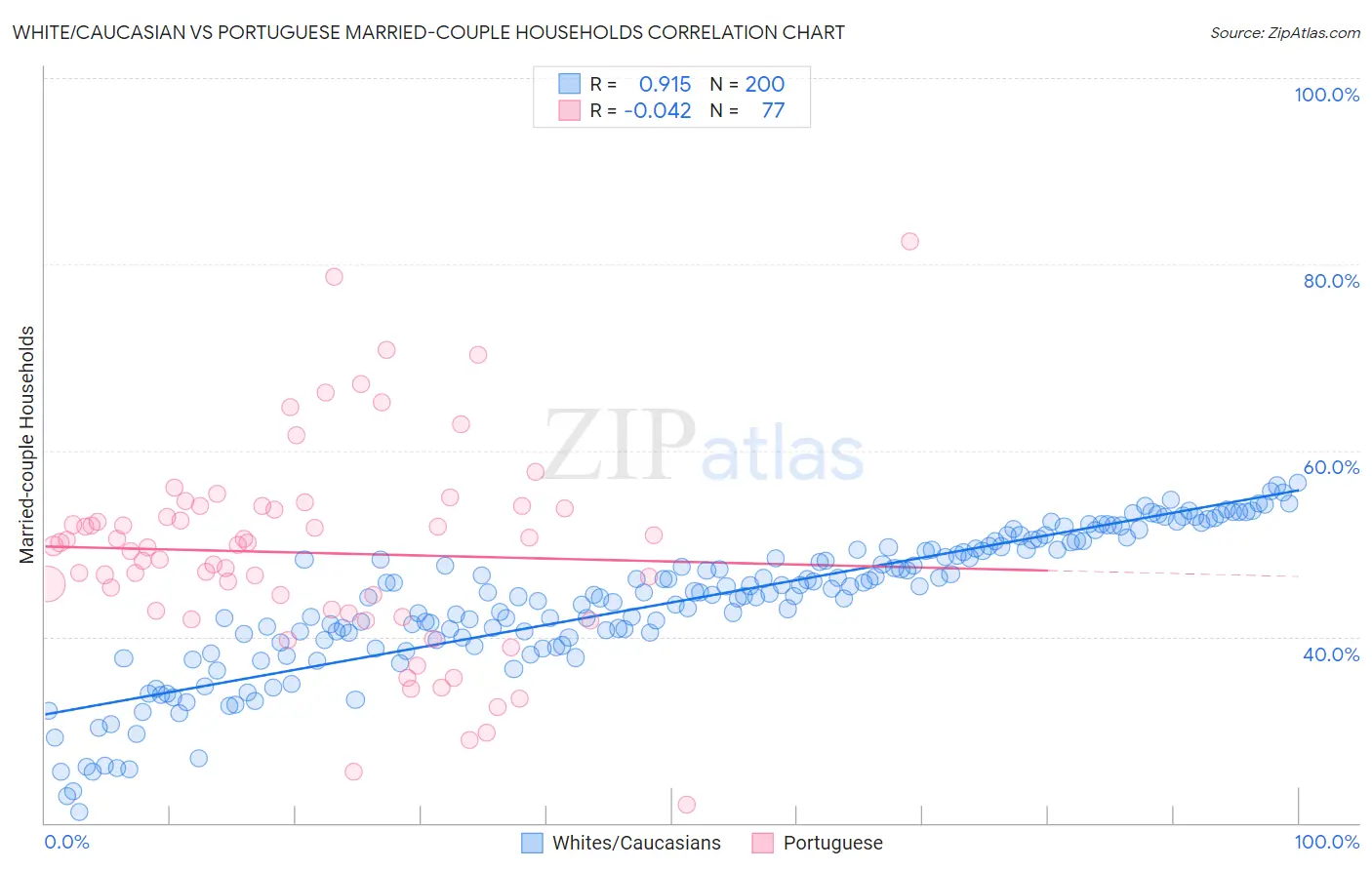 White/Caucasian vs Portuguese Married-couple Households