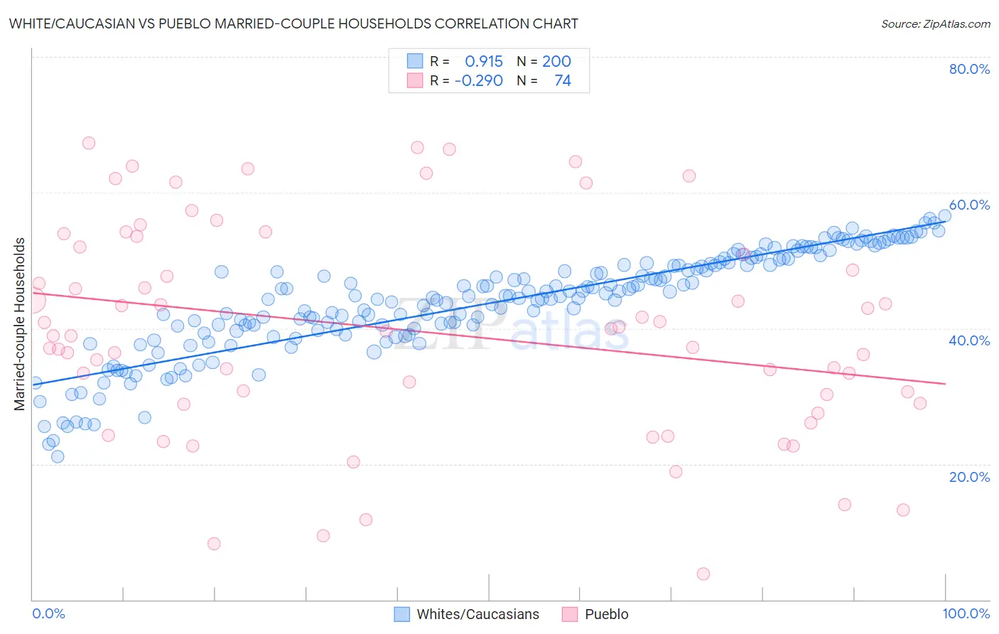 White/Caucasian vs Pueblo Married-couple Households