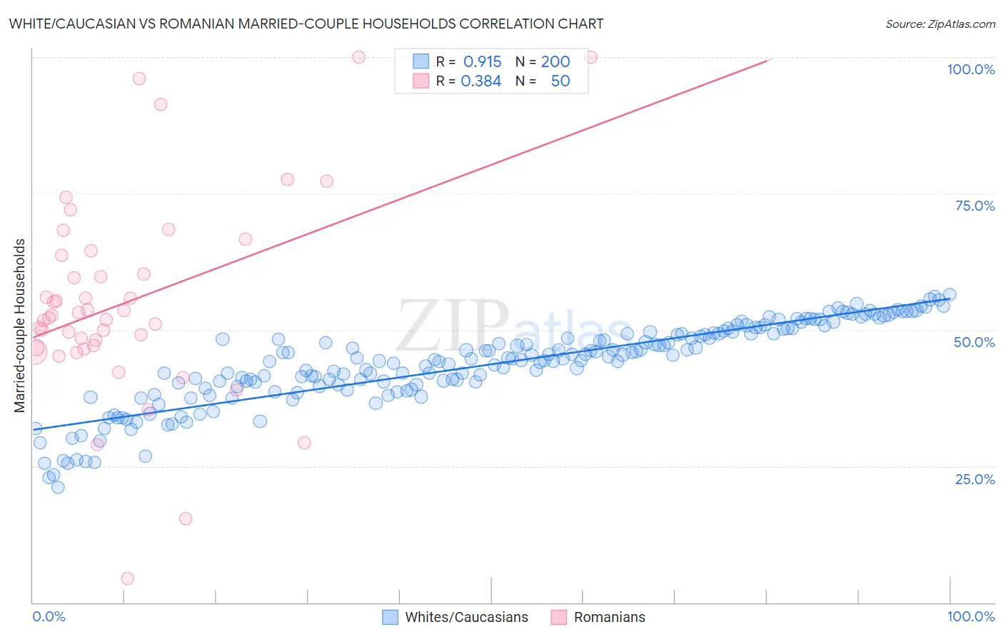 White/Caucasian vs Romanian Married-couple Households