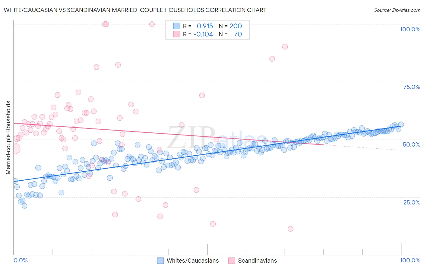 White/Caucasian vs Scandinavian Married-couple Households