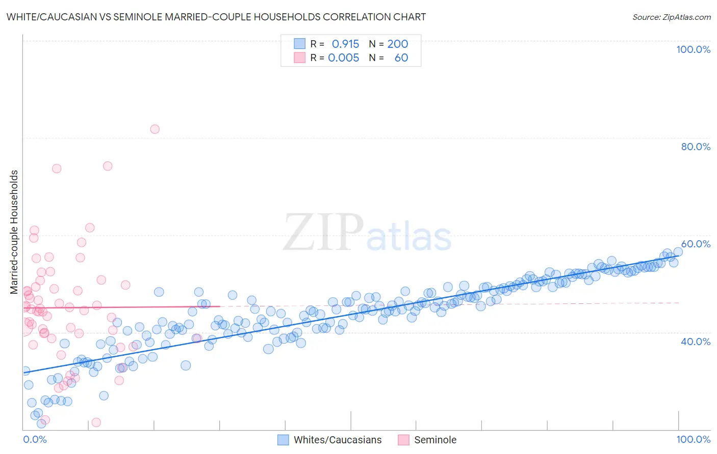 White/Caucasian vs Seminole Married-couple Households