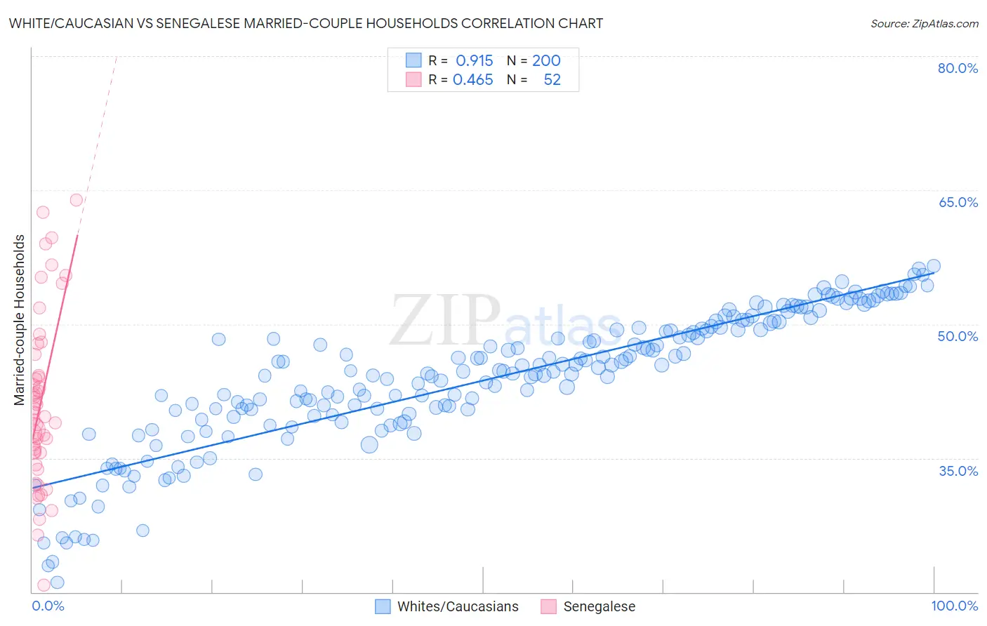White/Caucasian vs Senegalese Married-couple Households