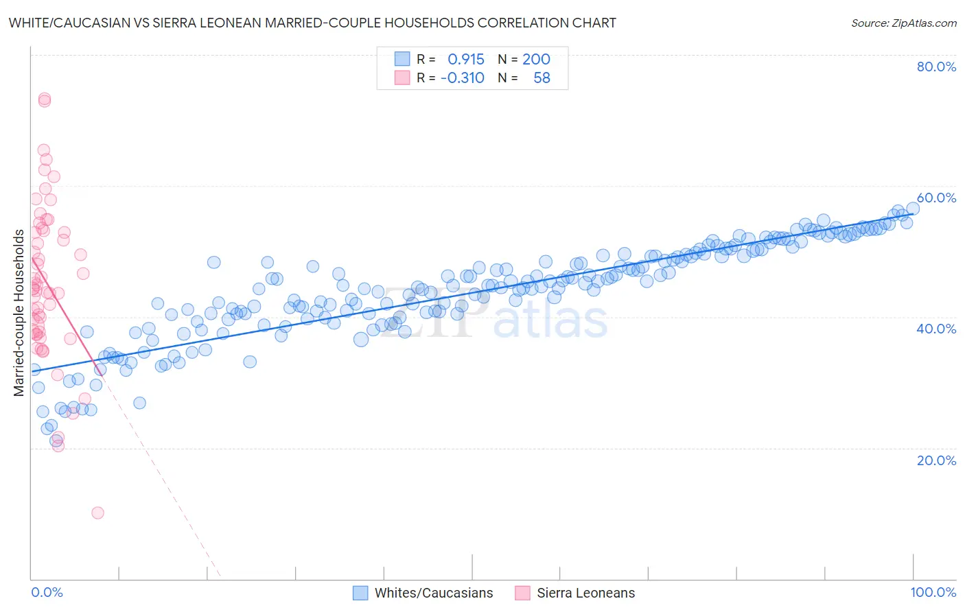 White/Caucasian vs Sierra Leonean Married-couple Households