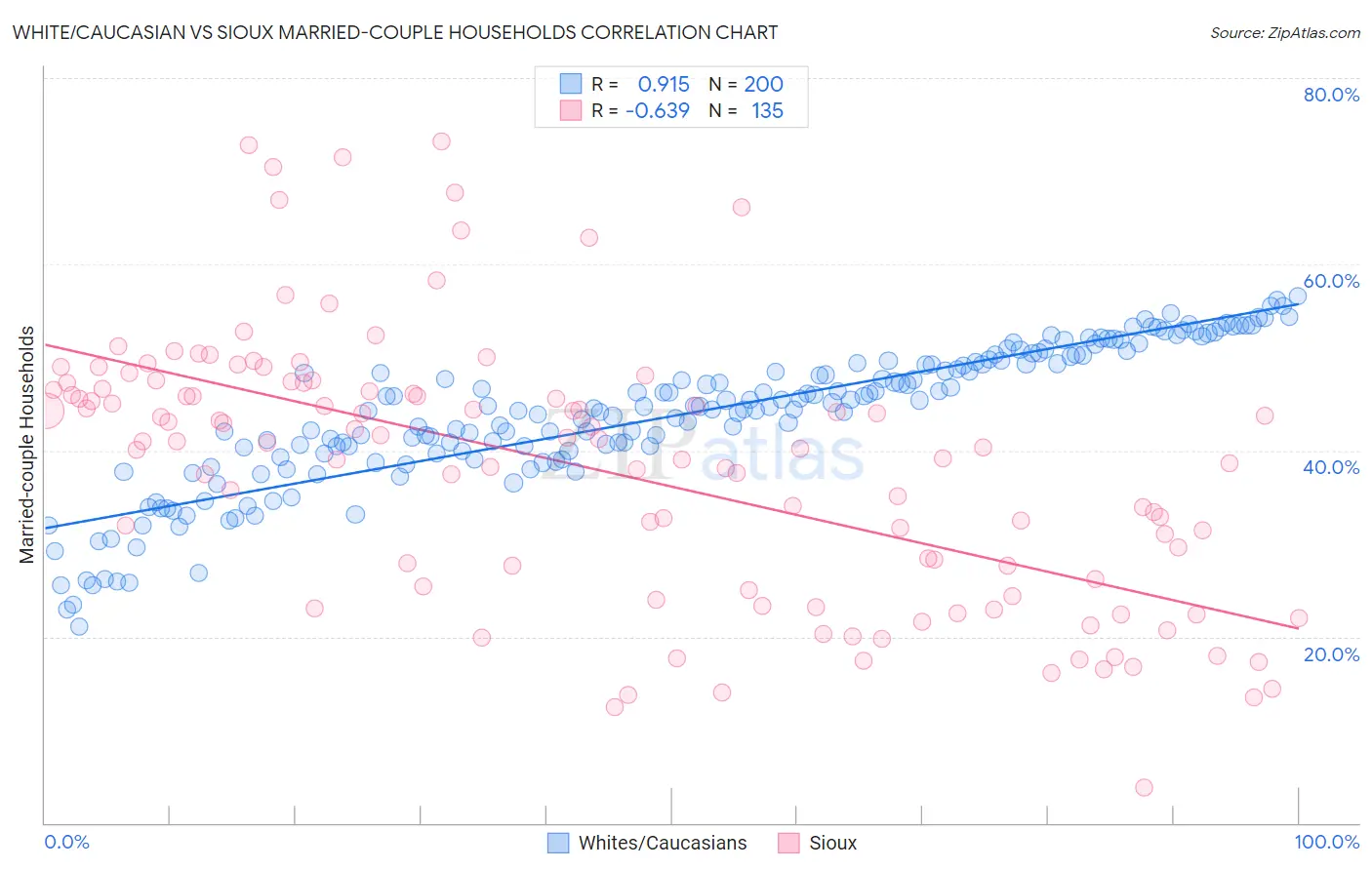 White/Caucasian vs Sioux Married-couple Households