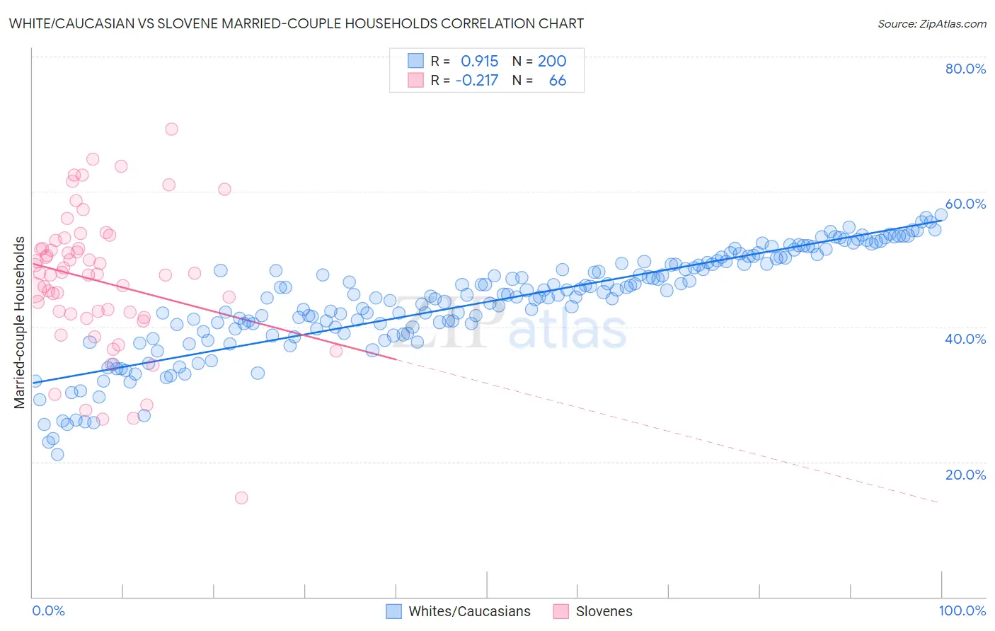 White/Caucasian vs Slovene Married-couple Households