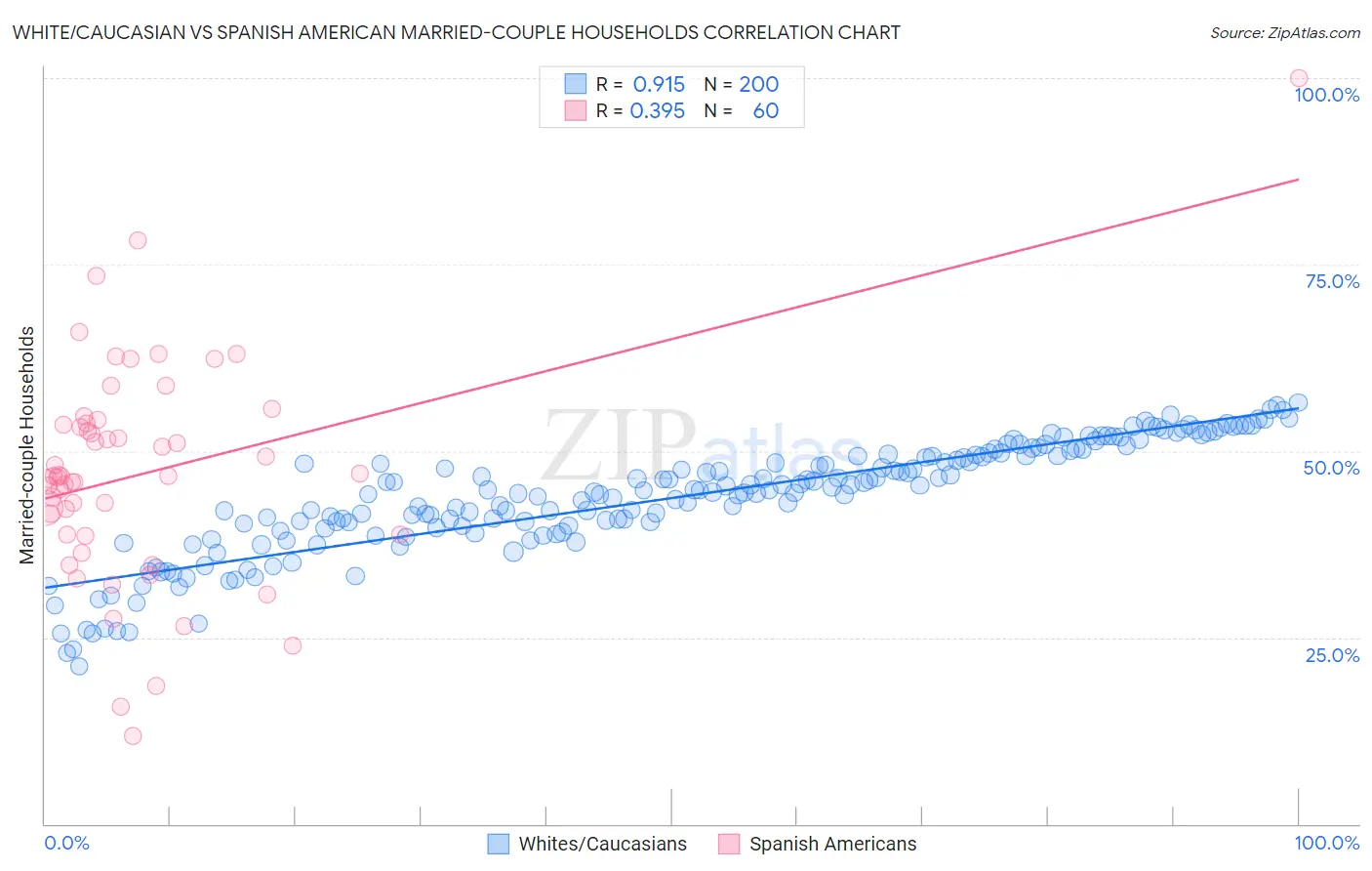 White/Caucasian vs Spanish American Married-couple Households