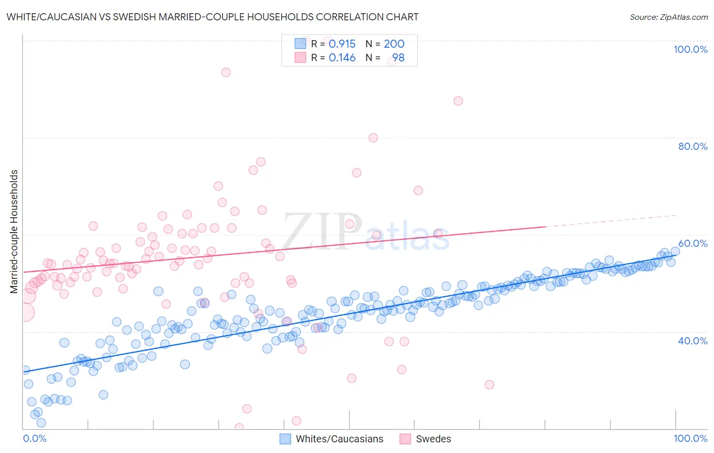 White/Caucasian vs Swedish Married-couple Households