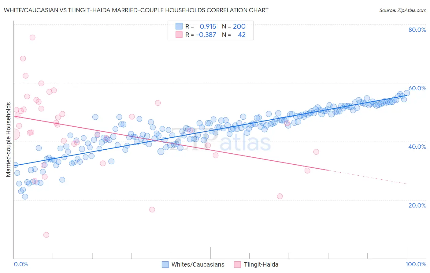 White/Caucasian vs Tlingit-Haida Married-couple Households