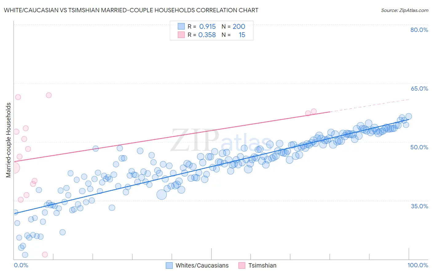 White/Caucasian vs Tsimshian Married-couple Households