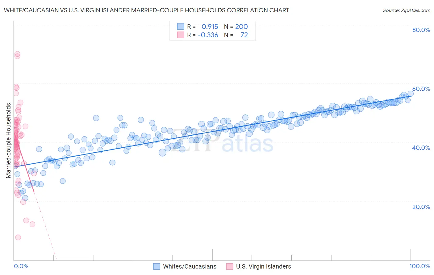 White/Caucasian vs U.S. Virgin Islander Married-couple Households