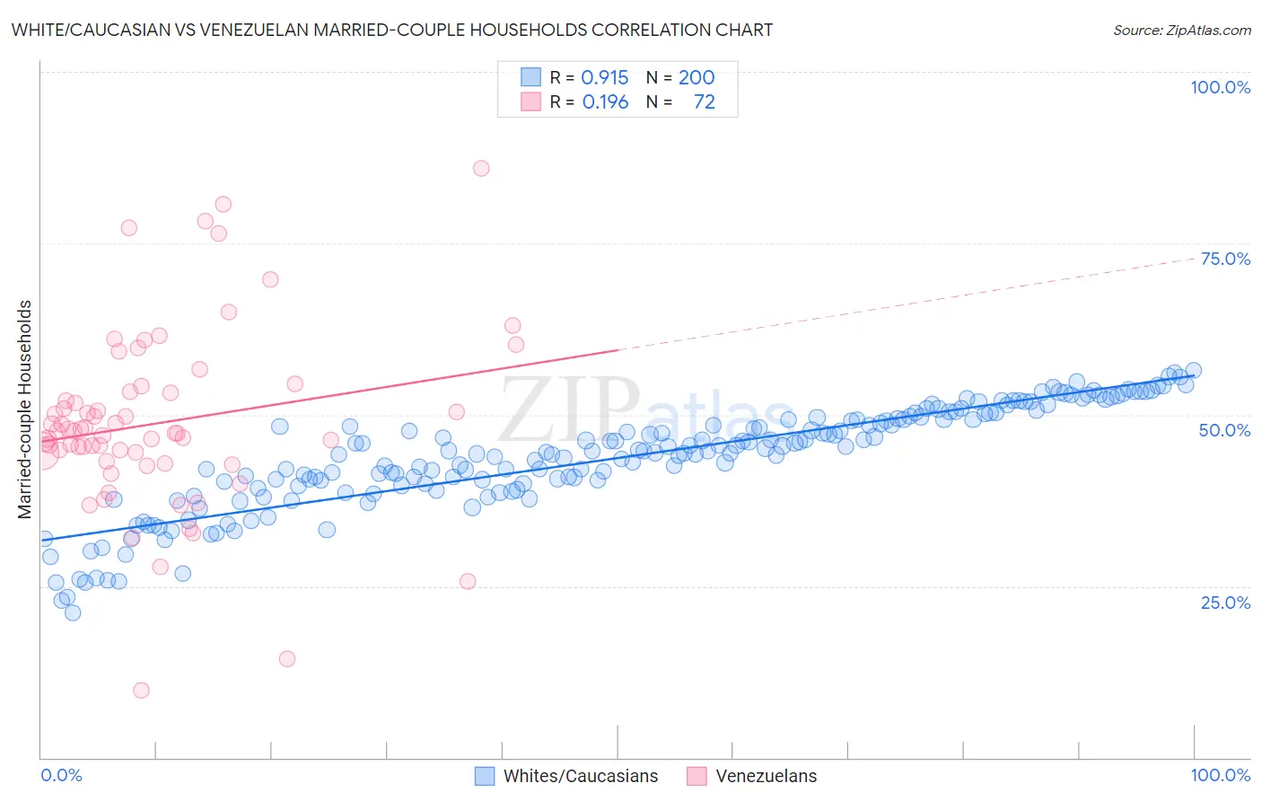 White/Caucasian vs Venezuelan Married-couple Households