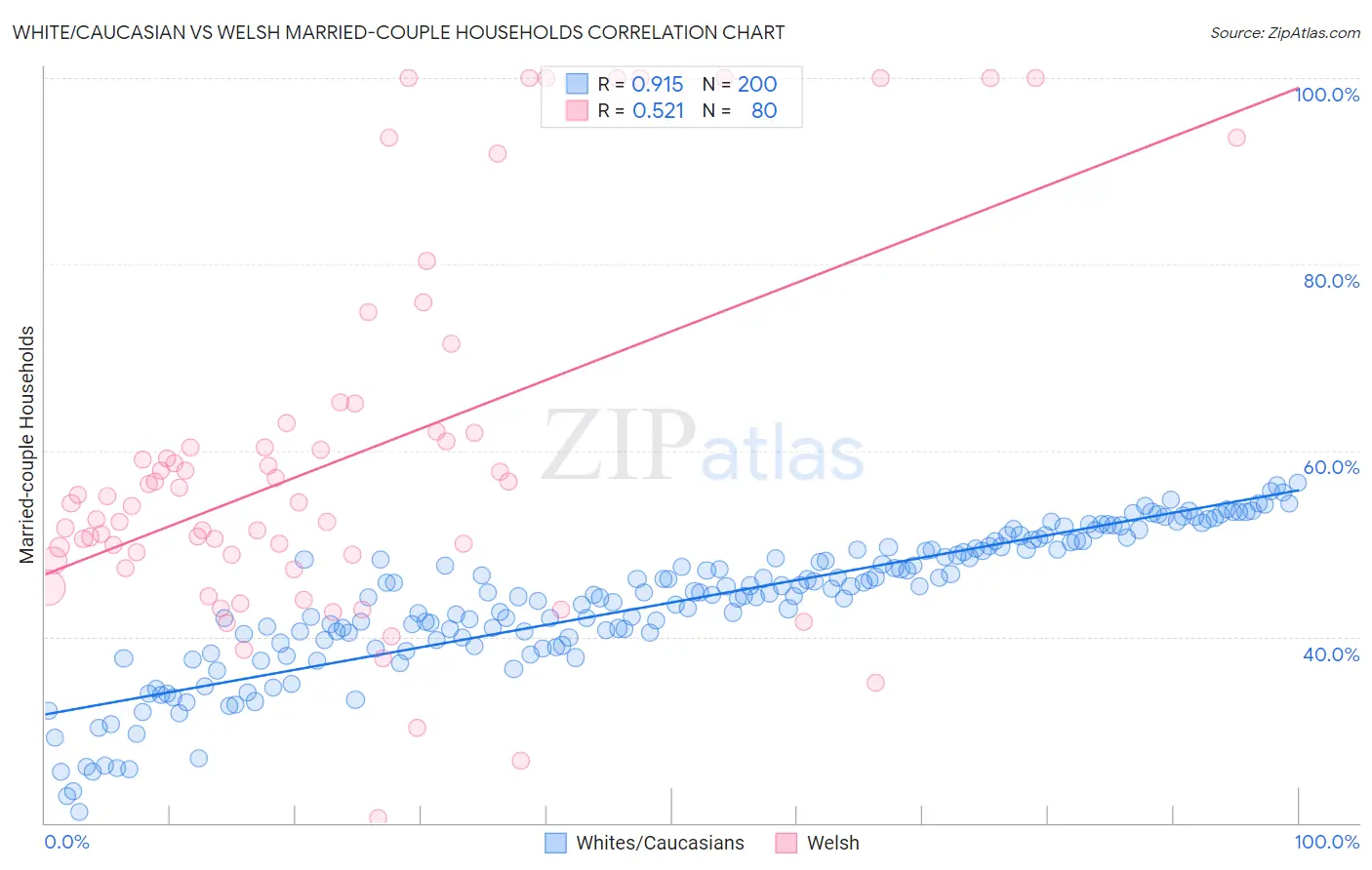 White/Caucasian vs Welsh Married-couple Households
