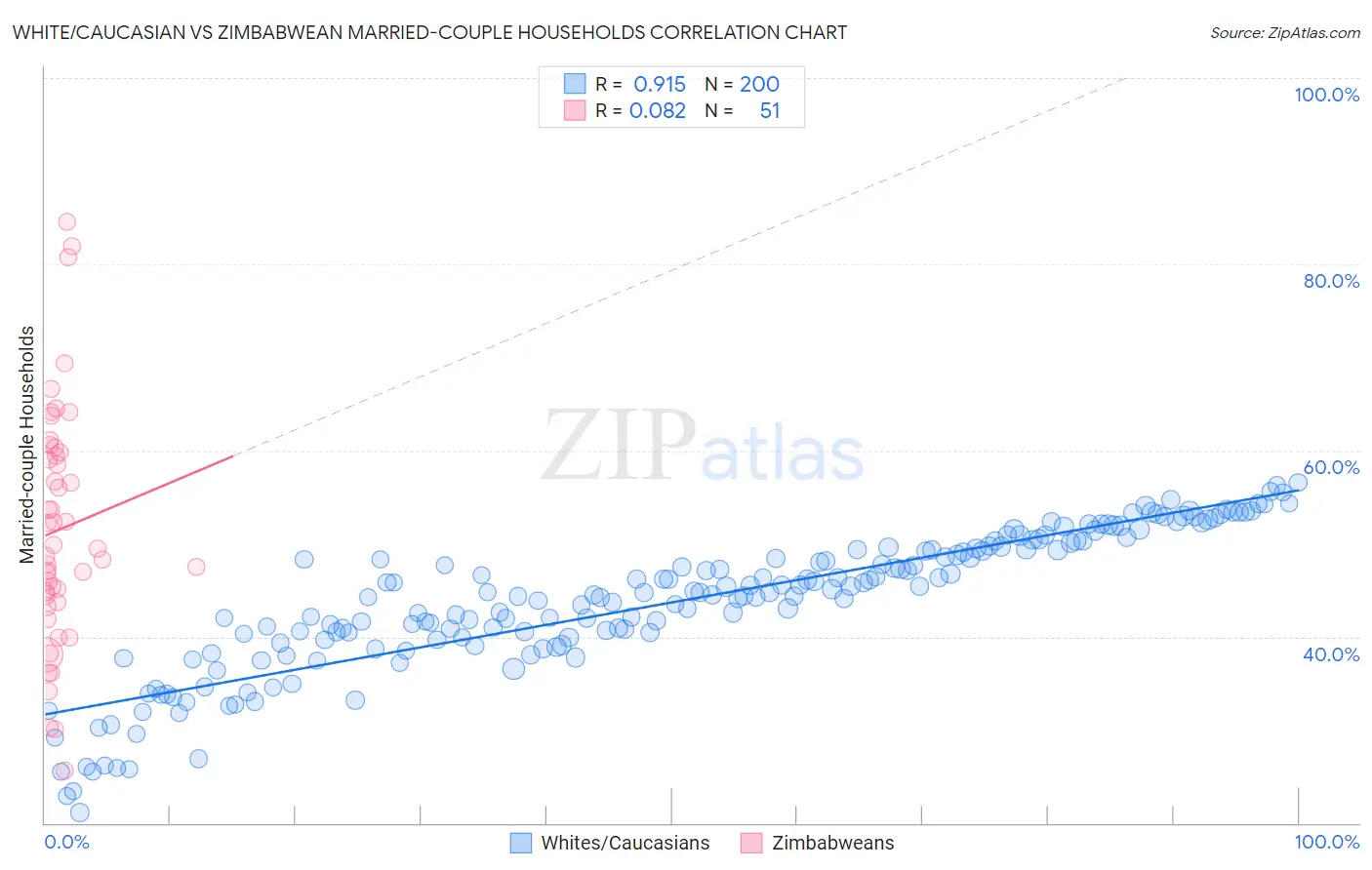 White/Caucasian vs Zimbabwean Married-couple Households