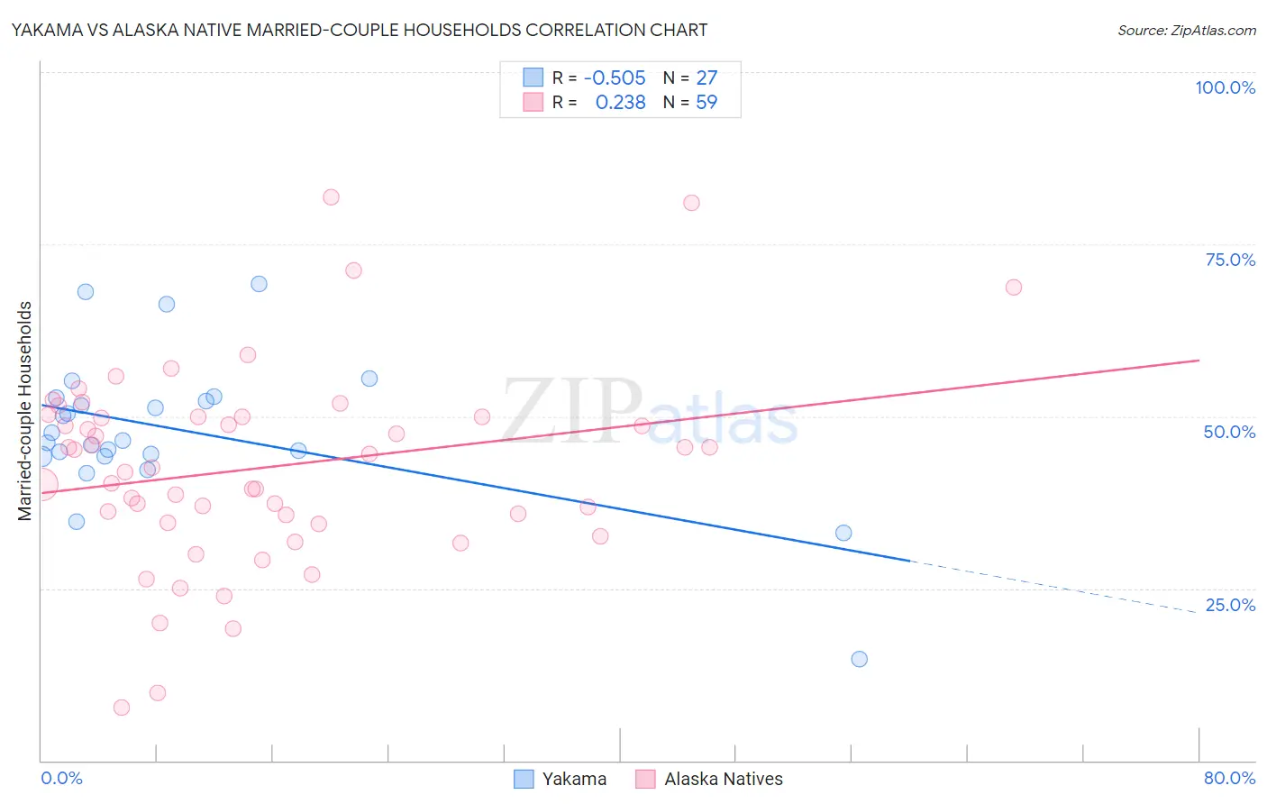 Yakama vs Alaska Native Married-couple Households