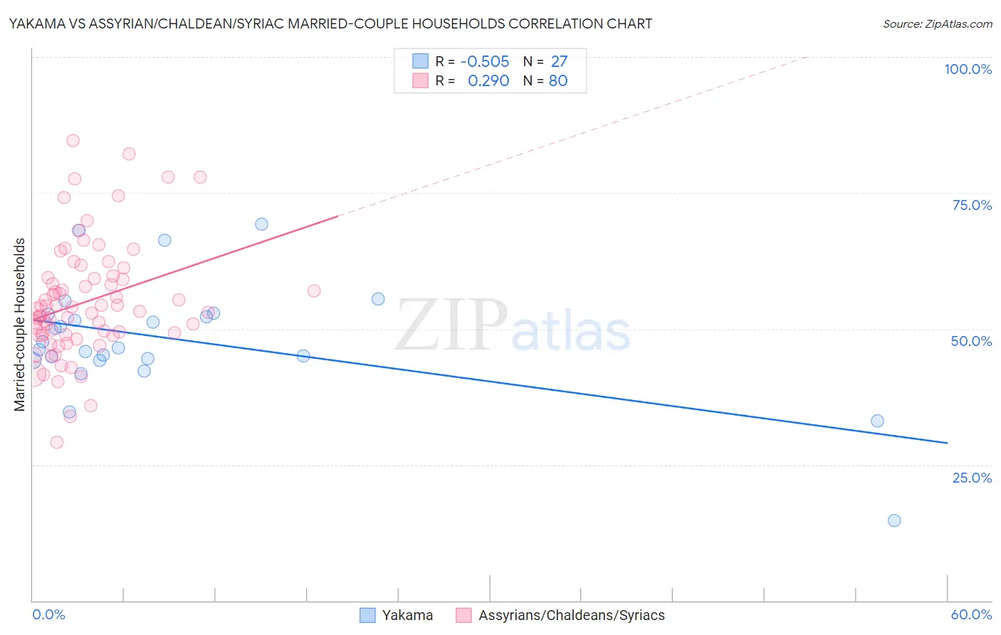 Yakama vs Assyrian/Chaldean/Syriac Married-couple Households