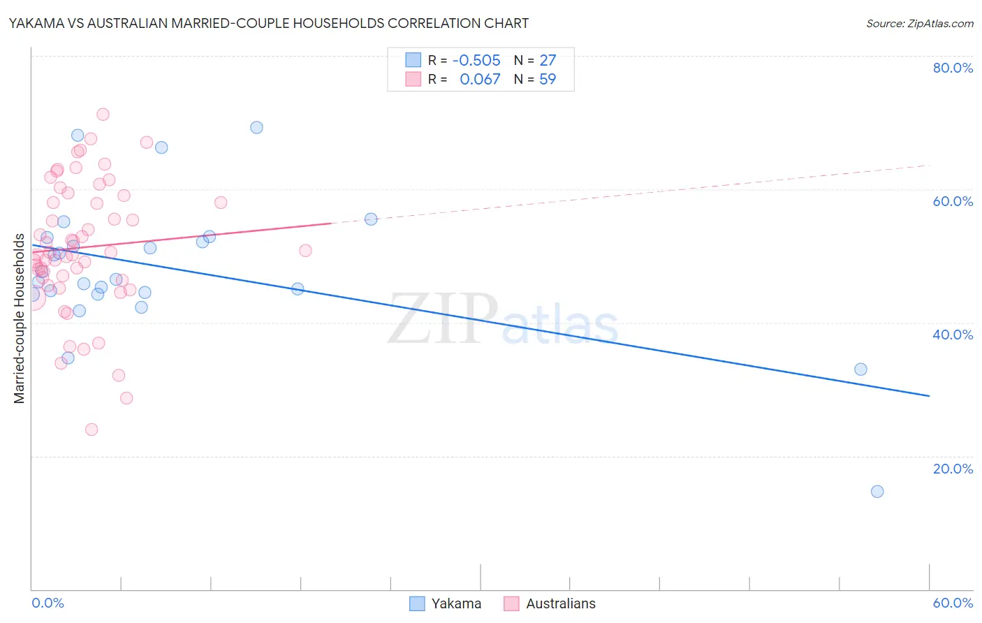 Yakama vs Australian Married-couple Households