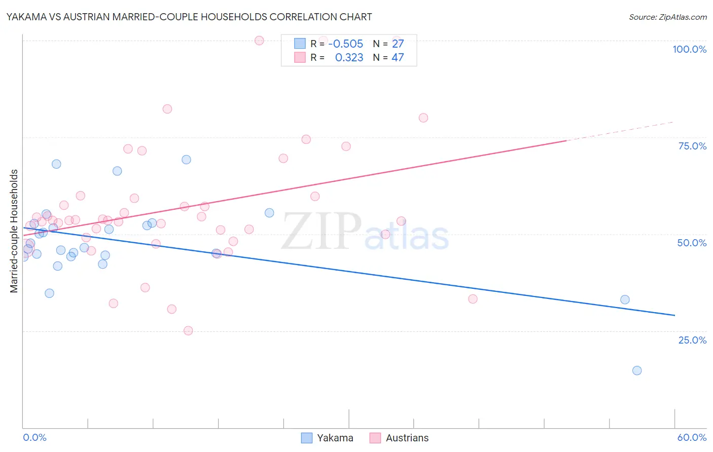 Yakama vs Austrian Married-couple Households