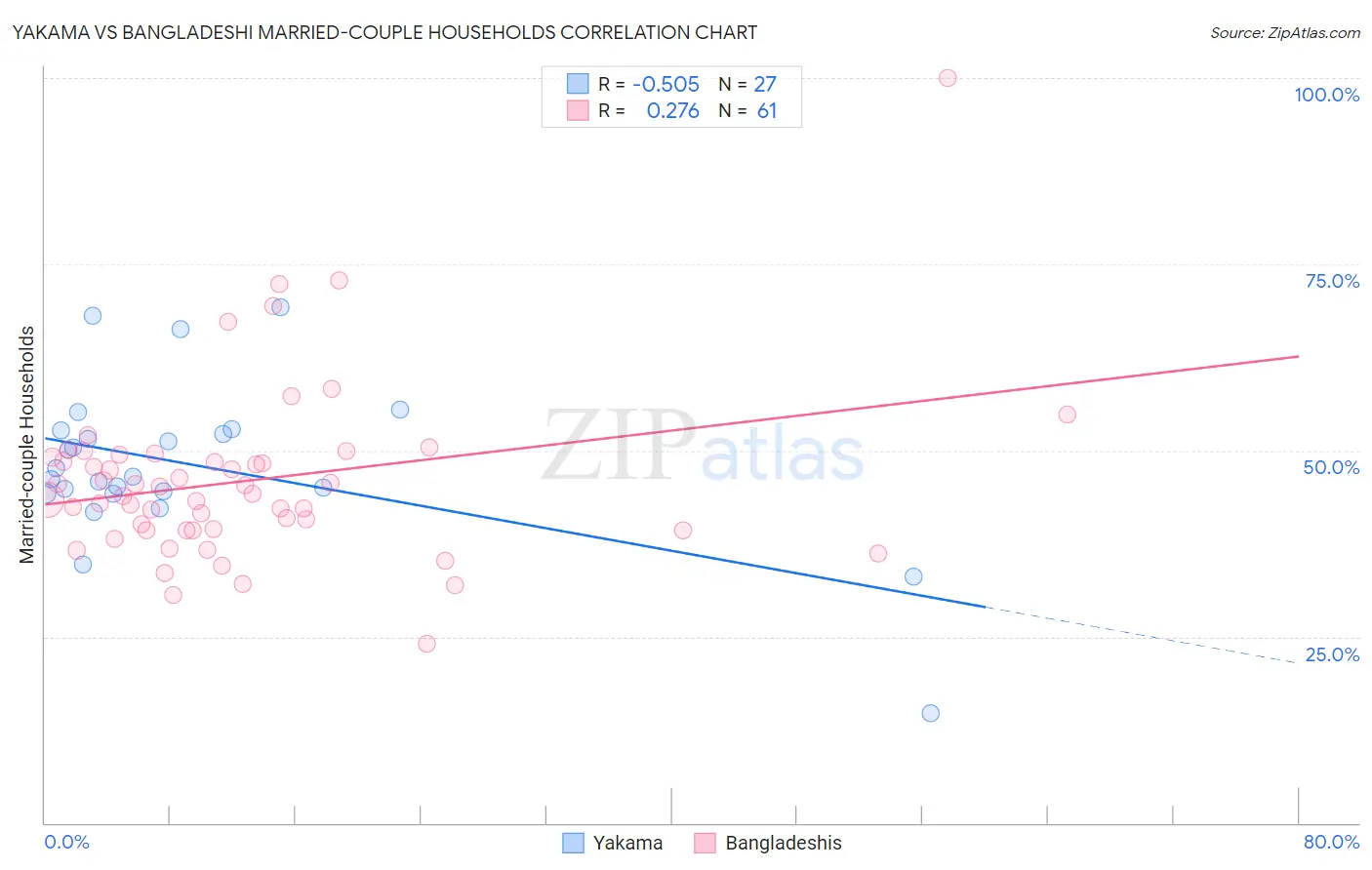 Yakama vs Bangladeshi Married-couple Households
