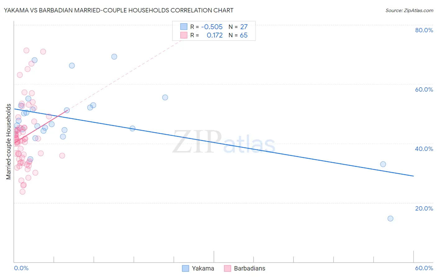 Yakama vs Barbadian Married-couple Households