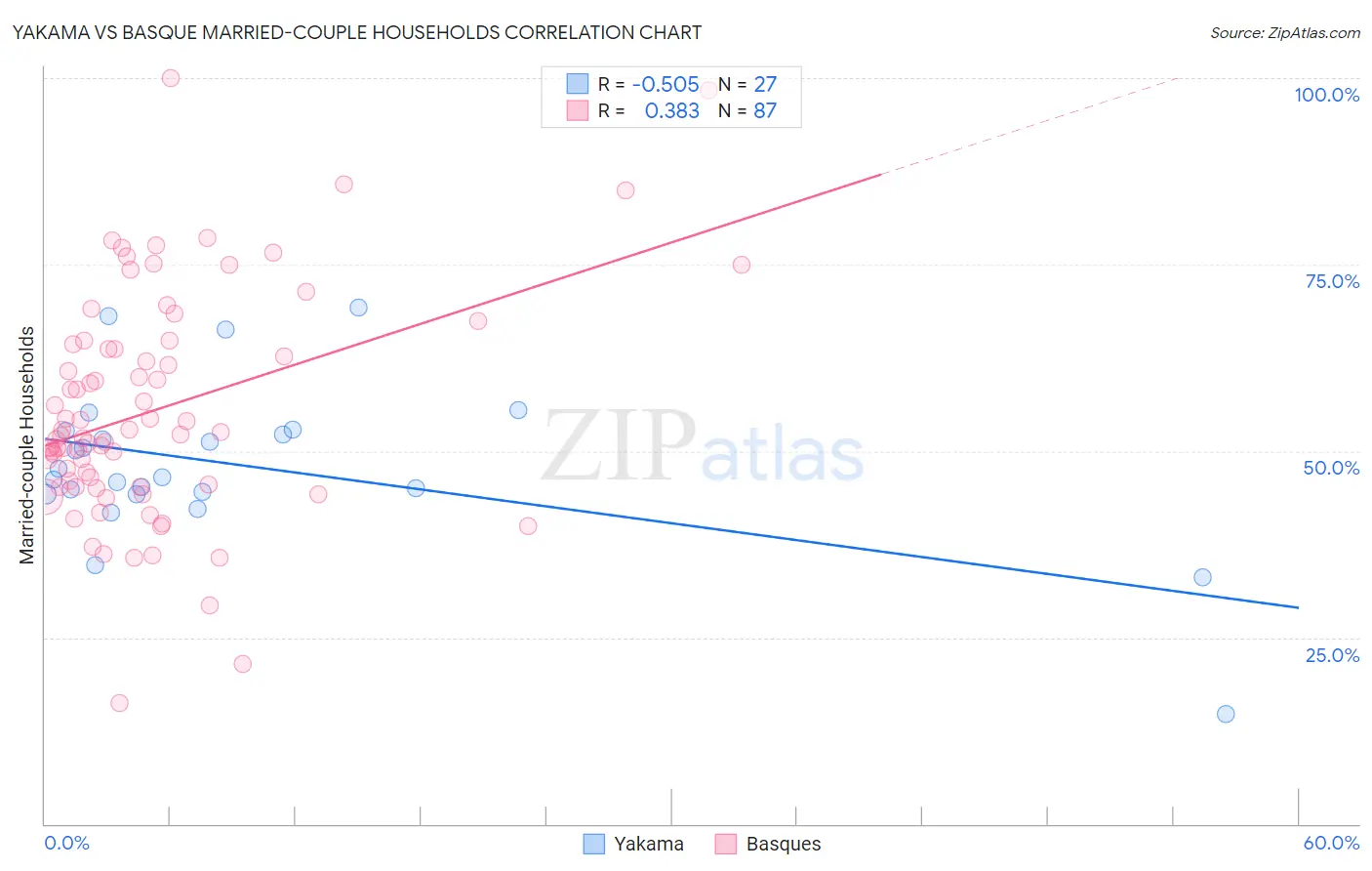 Yakama vs Basque Married-couple Households