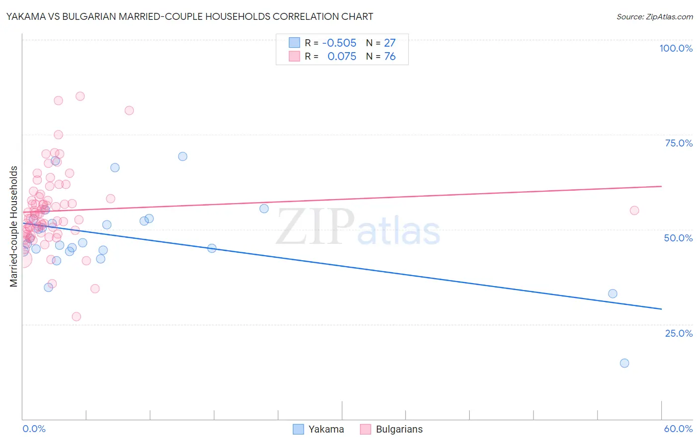 Yakama vs Bulgarian Married-couple Households