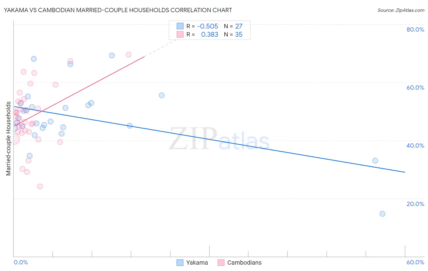 Yakama vs Cambodian Married-couple Households