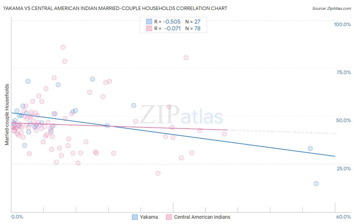 Yakama vs Central American Indian Married-couple Households