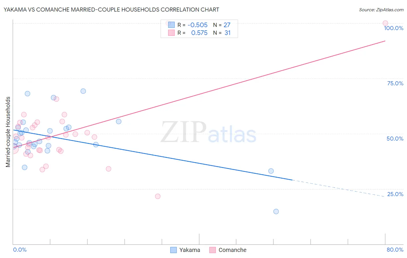 Yakama vs Comanche Married-couple Households