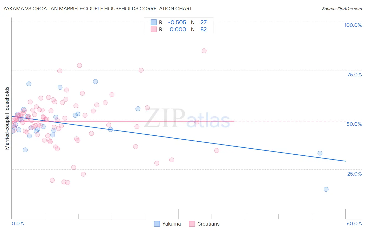 Yakama vs Croatian Married-couple Households